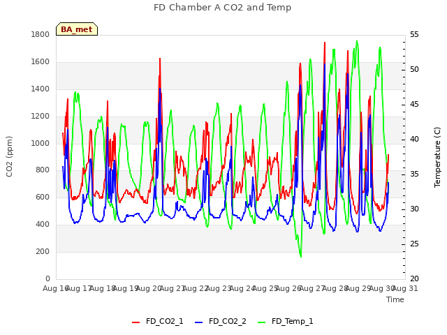 plot of FD Chamber A CO2 and Temp