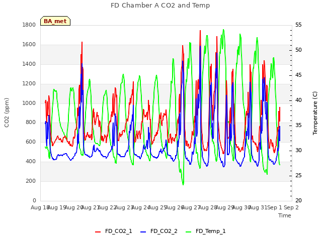 plot of FD Chamber A CO2 and Temp