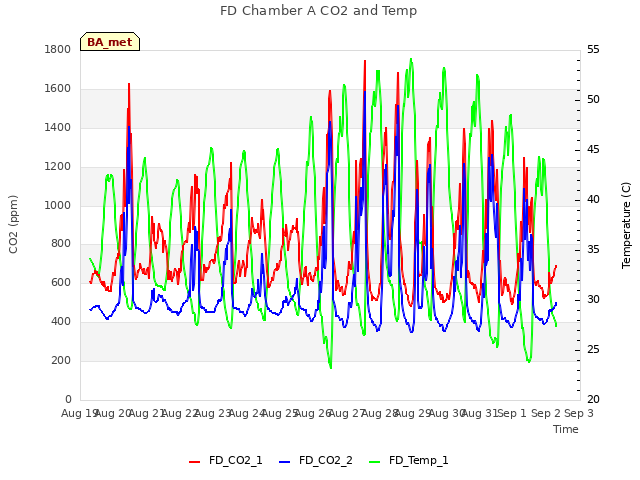 plot of FD Chamber A CO2 and Temp