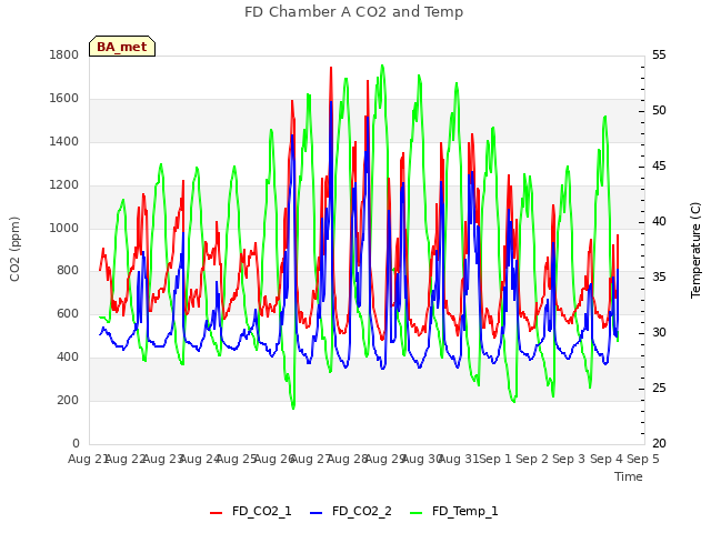 plot of FD Chamber A CO2 and Temp