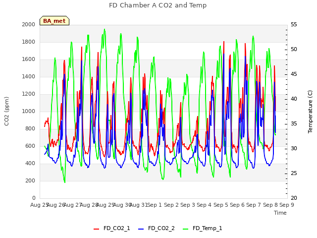 plot of FD Chamber A CO2 and Temp