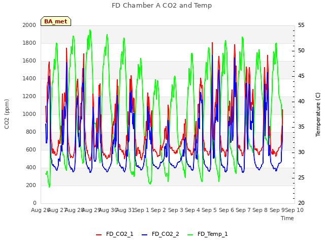 plot of FD Chamber A CO2 and Temp