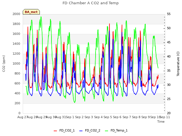 plot of FD Chamber A CO2 and Temp