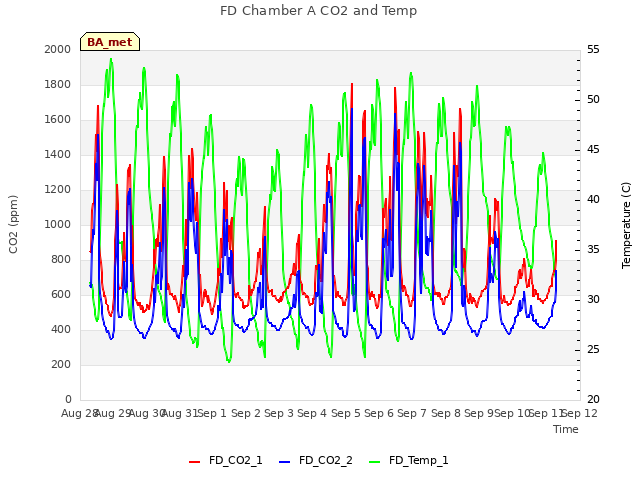 plot of FD Chamber A CO2 and Temp