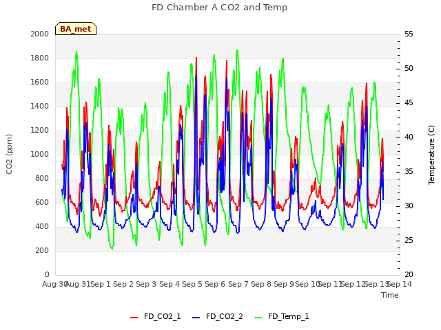 plot of FD Chamber A CO2 and Temp