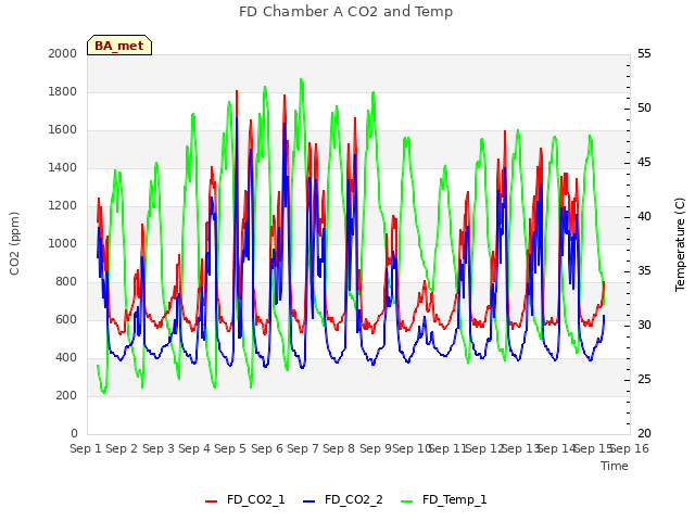 plot of FD Chamber A CO2 and Temp