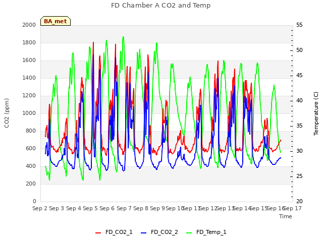 plot of FD Chamber A CO2 and Temp