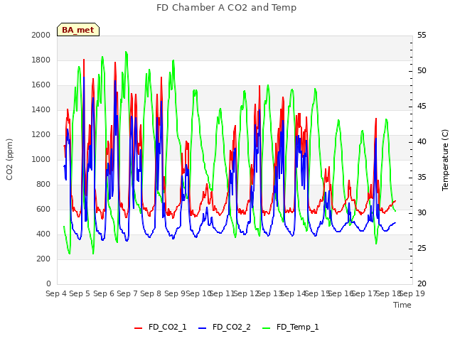 plot of FD Chamber A CO2 and Temp