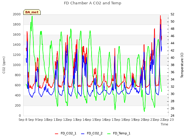 plot of FD Chamber A CO2 and Temp