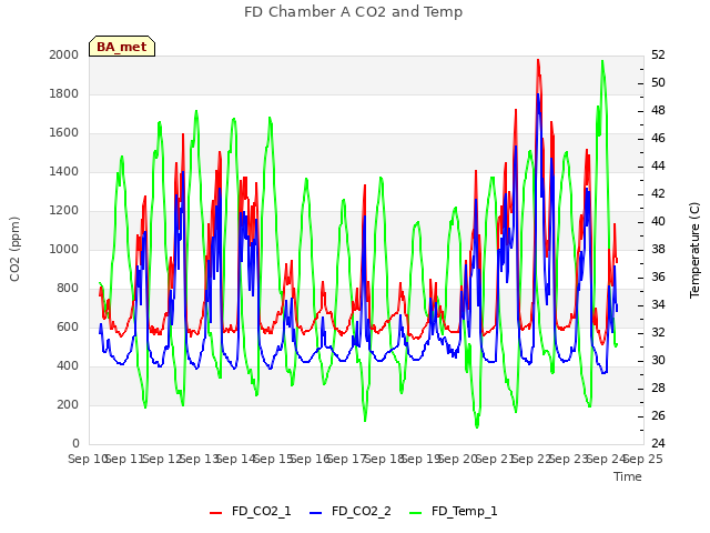 plot of FD Chamber A CO2 and Temp