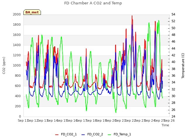 plot of FD Chamber A CO2 and Temp