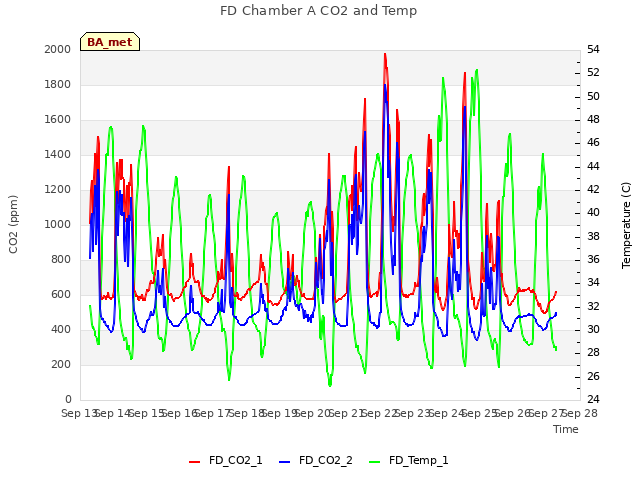 plot of FD Chamber A CO2 and Temp