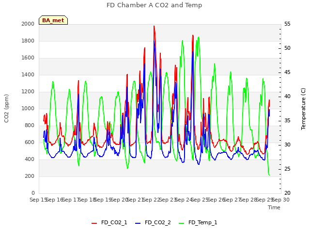 plot of FD Chamber A CO2 and Temp