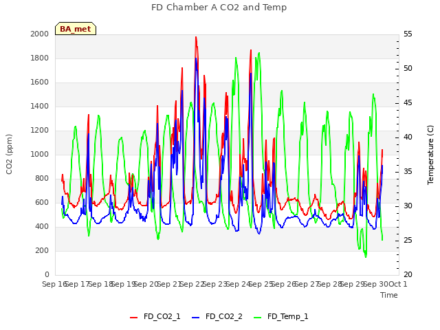 plot of FD Chamber A CO2 and Temp