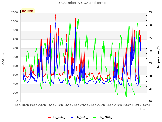 plot of FD Chamber A CO2 and Temp