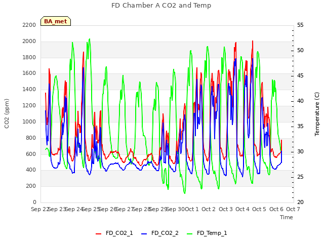 plot of FD Chamber A CO2 and Temp