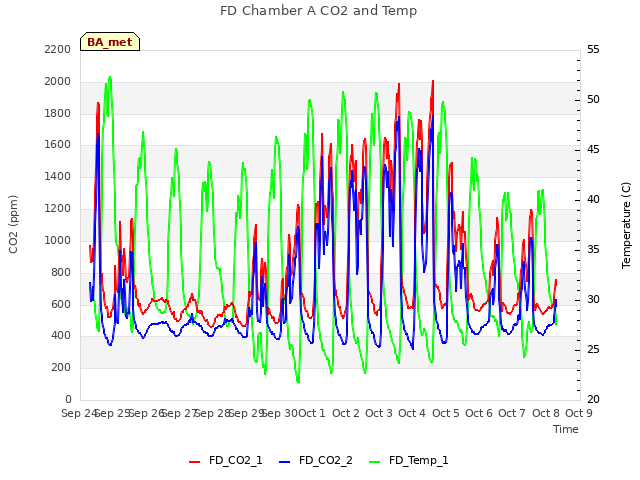 plot of FD Chamber A CO2 and Temp