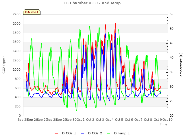 plot of FD Chamber A CO2 and Temp