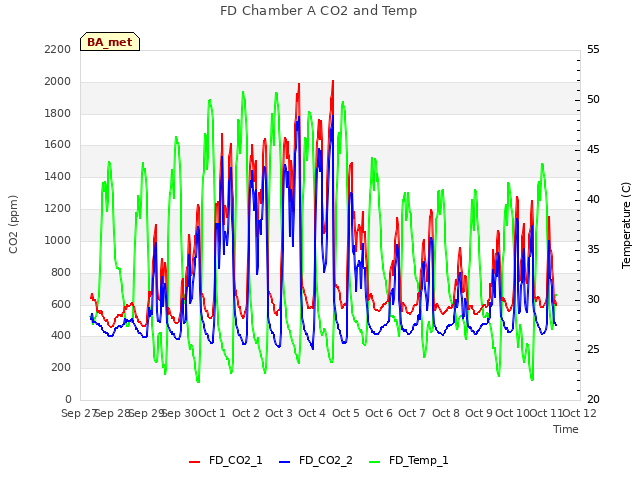 plot of FD Chamber A CO2 and Temp