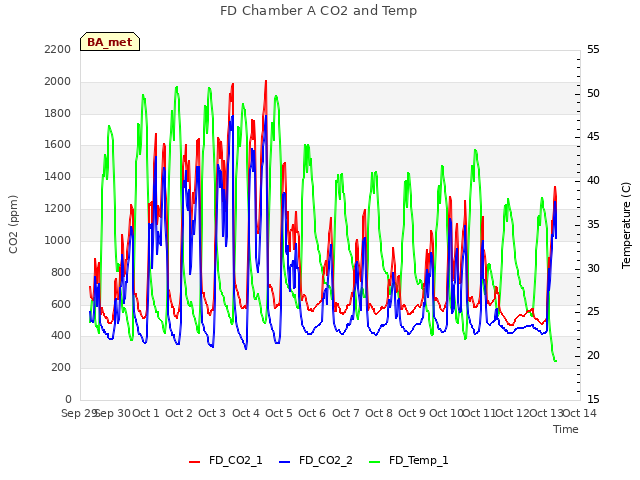 plot of FD Chamber A CO2 and Temp