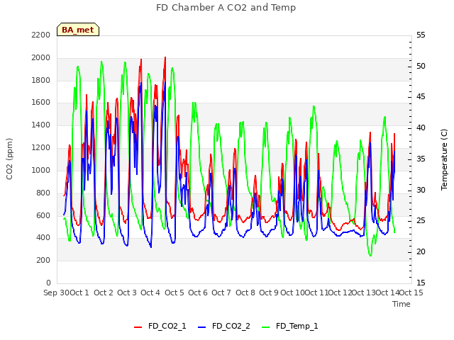 plot of FD Chamber A CO2 and Temp