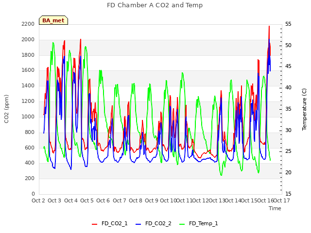 plot of FD Chamber A CO2 and Temp