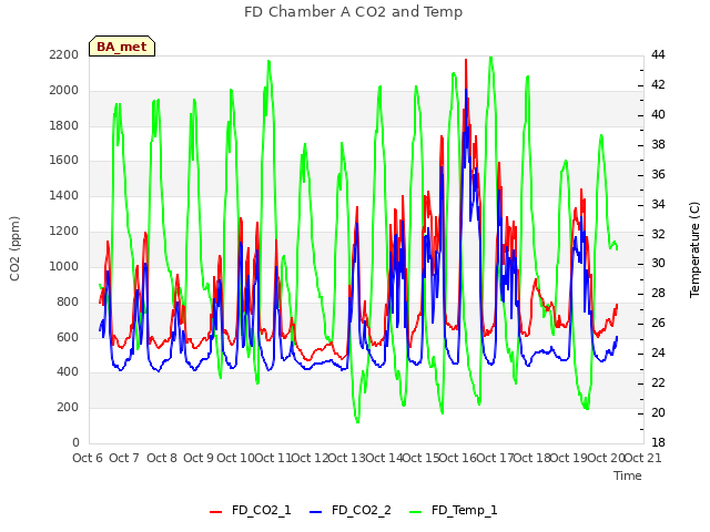 plot of FD Chamber A CO2 and Temp