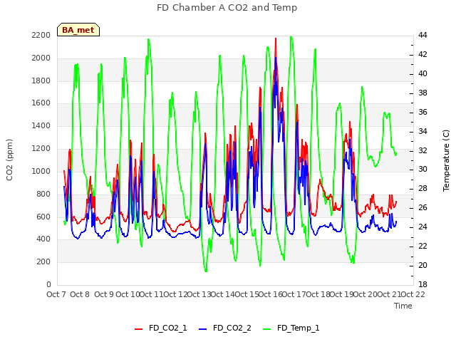 plot of FD Chamber A CO2 and Temp