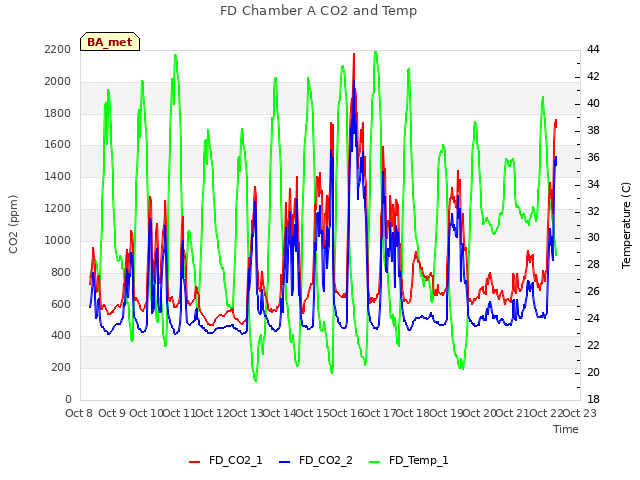 plot of FD Chamber A CO2 and Temp