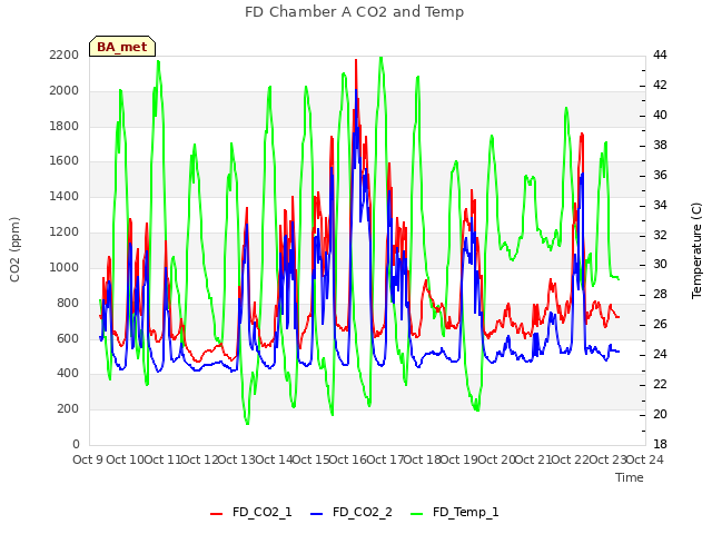 plot of FD Chamber A CO2 and Temp