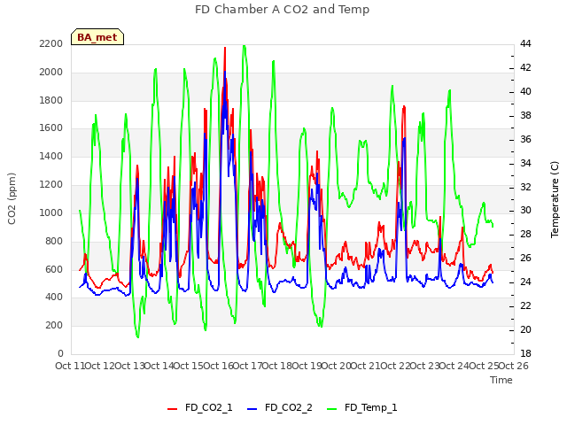 plot of FD Chamber A CO2 and Temp