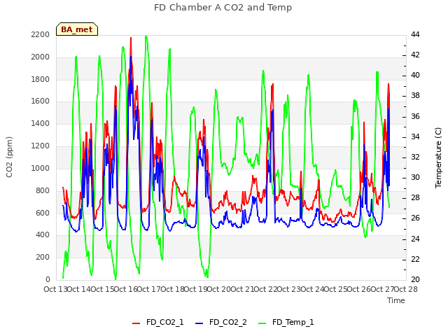 plot of FD Chamber A CO2 and Temp