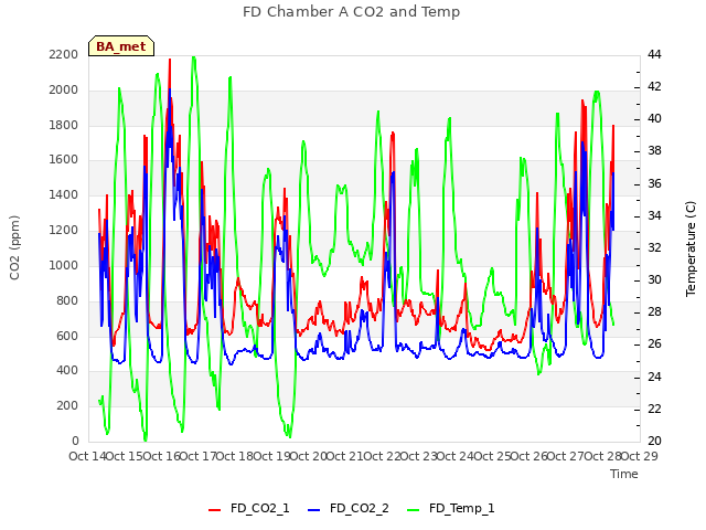 plot of FD Chamber A CO2 and Temp