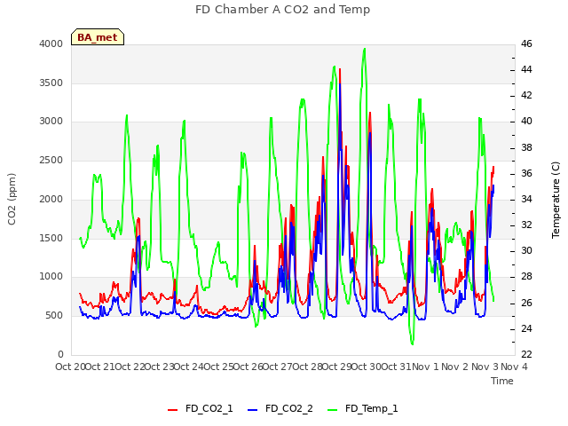 plot of FD Chamber A CO2 and Temp