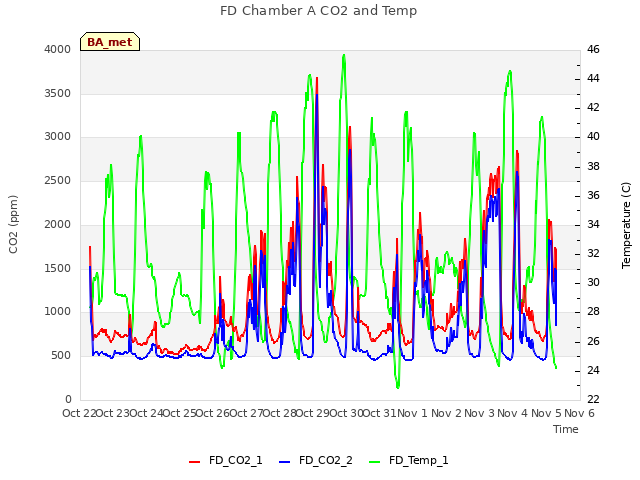 plot of FD Chamber A CO2 and Temp