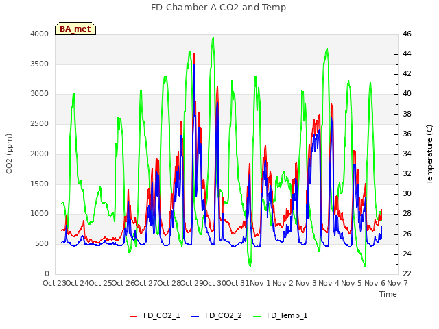 plot of FD Chamber A CO2 and Temp