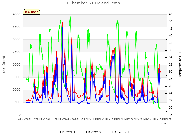 plot of FD Chamber A CO2 and Temp