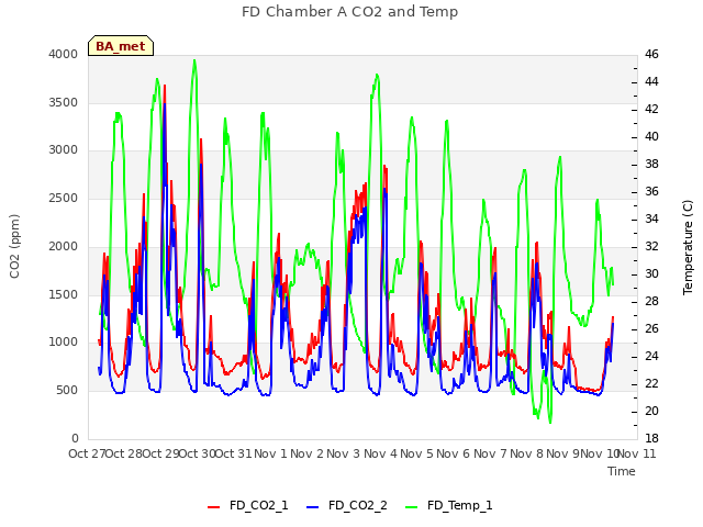 plot of FD Chamber A CO2 and Temp