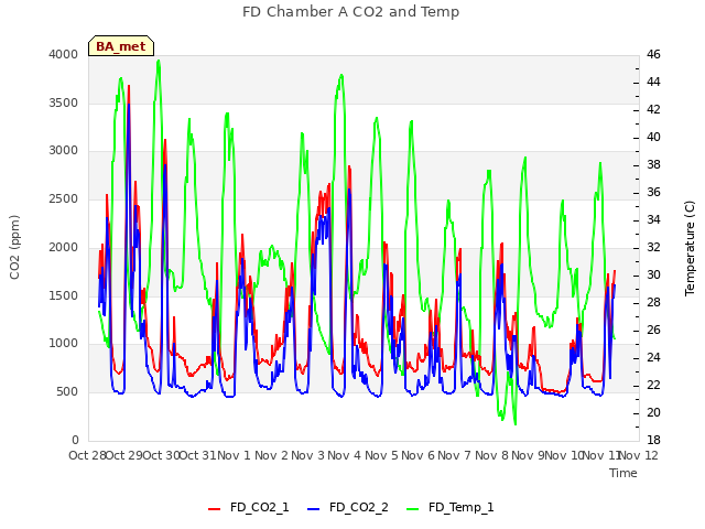 plot of FD Chamber A CO2 and Temp