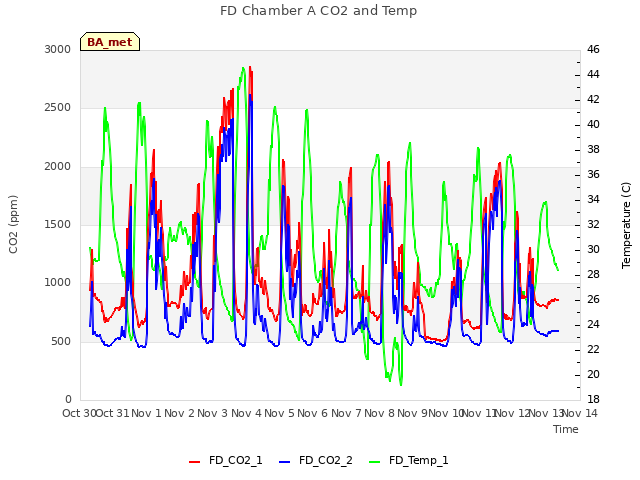 plot of FD Chamber A CO2 and Temp