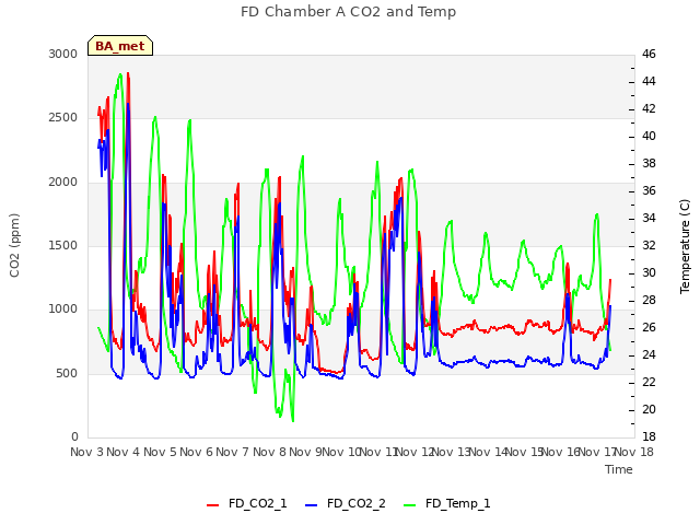 plot of FD Chamber A CO2 and Temp