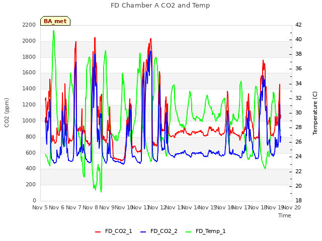 plot of FD Chamber A CO2 and Temp