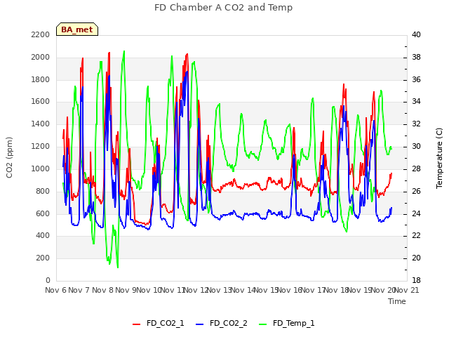 plot of FD Chamber A CO2 and Temp