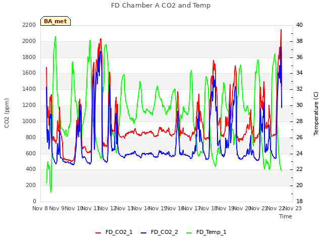 plot of FD Chamber A CO2 and Temp