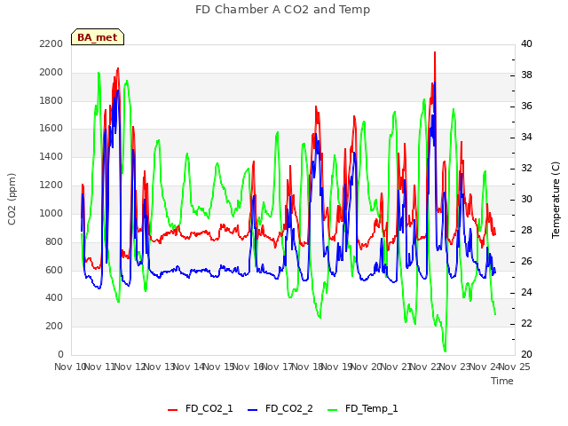 plot of FD Chamber A CO2 and Temp