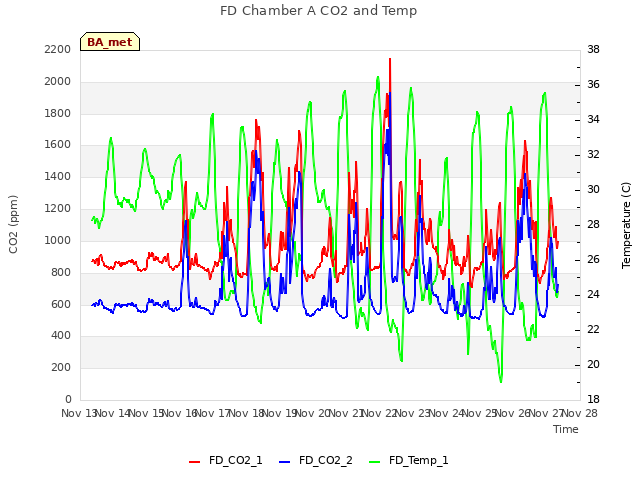 plot of FD Chamber A CO2 and Temp