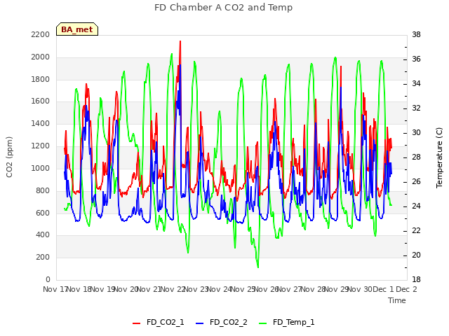 plot of FD Chamber A CO2 and Temp