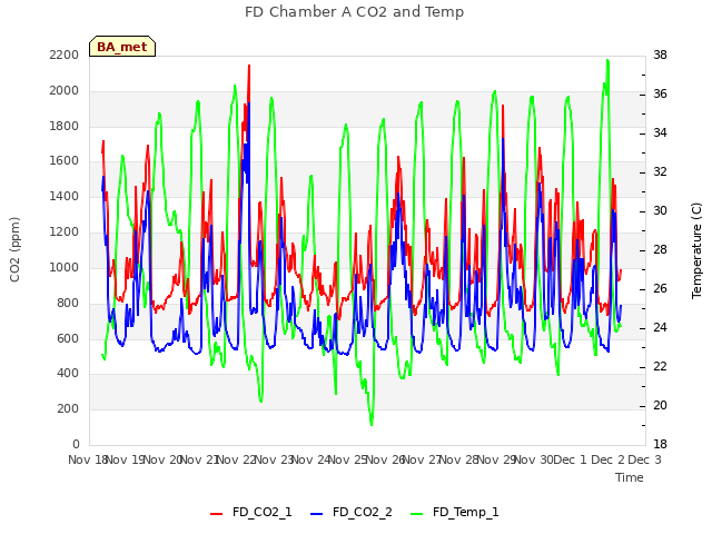 plot of FD Chamber A CO2 and Temp