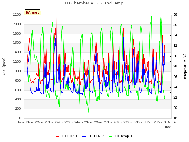 plot of FD Chamber A CO2 and Temp