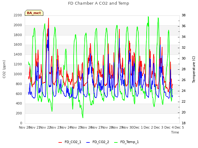 plot of FD Chamber A CO2 and Temp